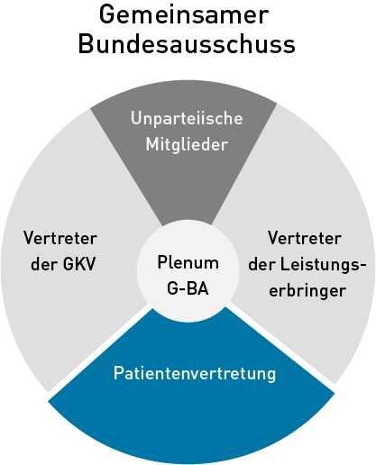 Schaubild des Plenums im G-BA mit den vier Parteien: Vertreter der GKV, Unparteiische Miglieder, Patientenvertretung und Vertreter der Leistungserbringer