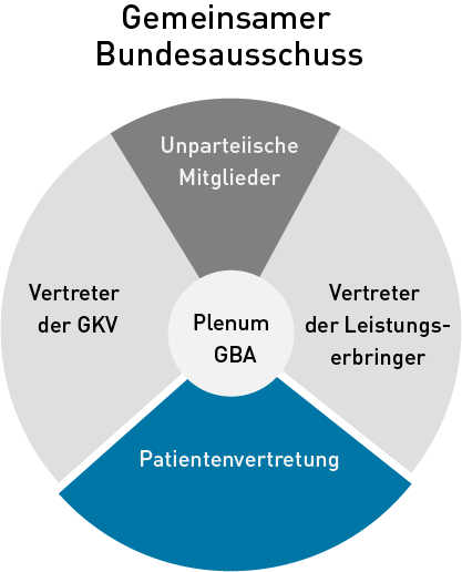 Abbildung der Gremien im GBA Schaubild des Plenums im GBA mit den vier Parteien: Vertreter der GKV, Unparteiische Miglieder, Patientenvertretung und Vertreter der Leistungserbringer