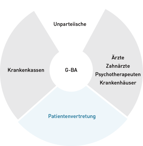 Schaubild der vier vertretenen Gruppen im G-BA: Patientenvertretung, Krankenkassen, Unparteiische sowie behandelnde Ärzte und Krankenhäuser