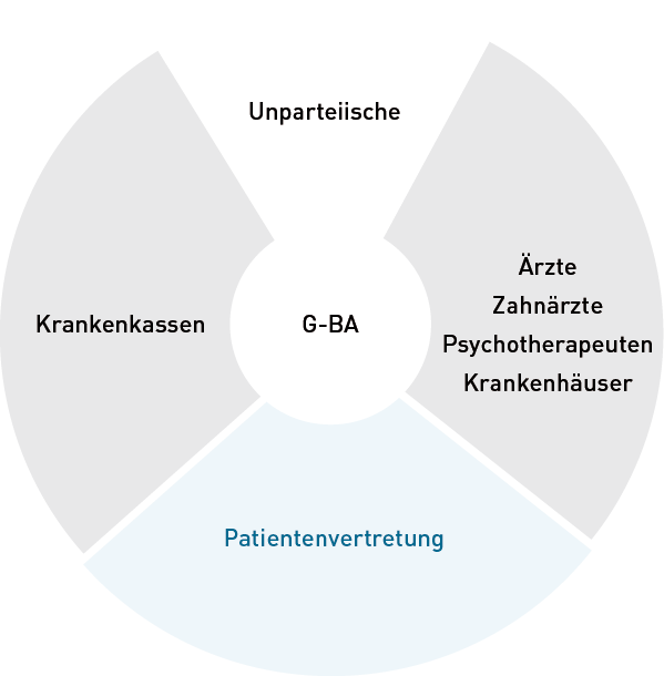 Schaubild der vier vertretenen Gruppen im G-BA: Patientenvertretung, Krankenkassen, Unparteiische sowie behandelnde Ärzte und Krankenhäuser